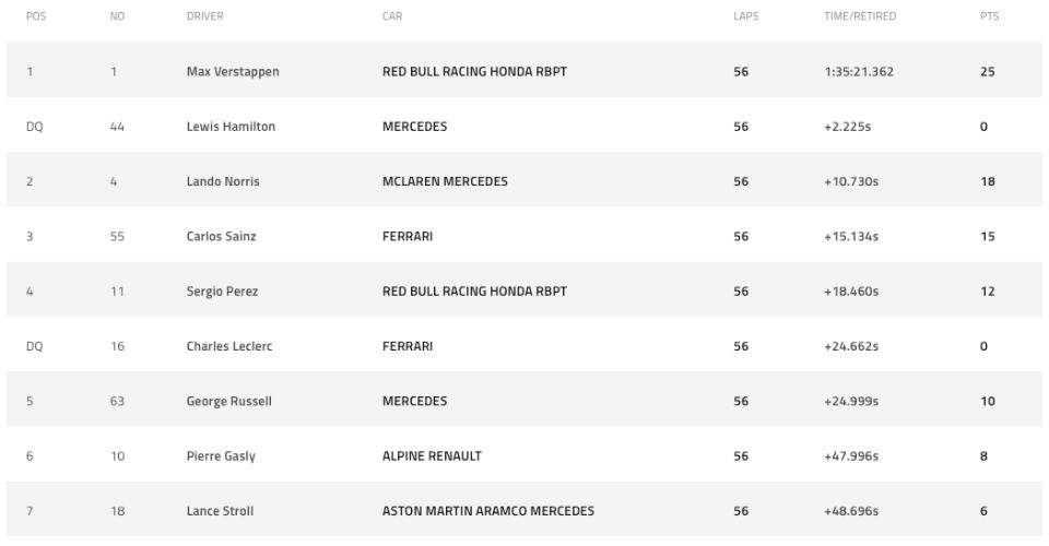 Hamilton en LeClerc F1 Grand-Prix van USA Austin Points